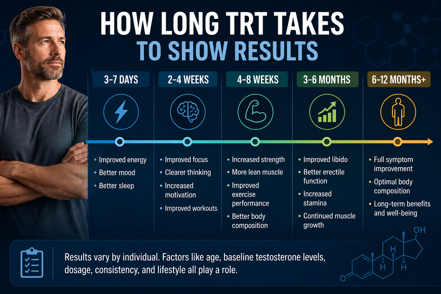 How Long Does TRT Take to Show Results? A Week-by-Week Timeline